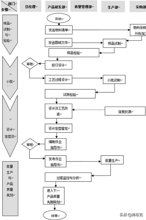 軟件開發方案標準模板 工廠產品試制質量控制 生產流程 規范 標準修訂方案 模板...